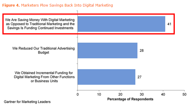 Reinvesting Money from Digital Marketing