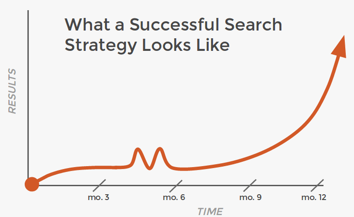 successful search seo strategy trendline chart