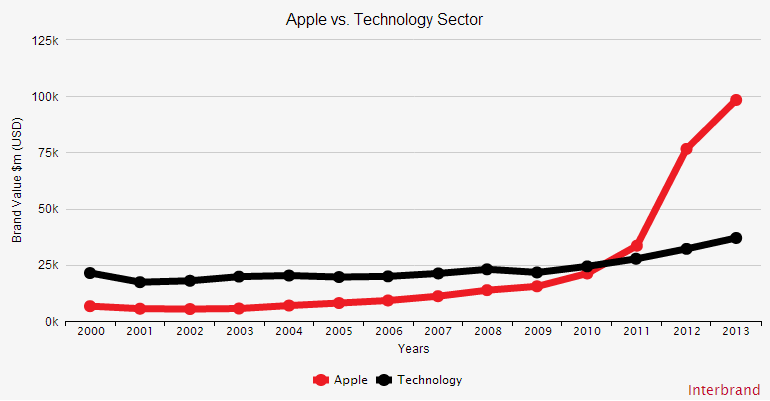 apple company value vs sector
