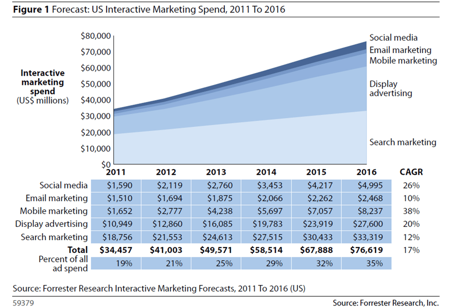 Digital Marketing Spend 2016