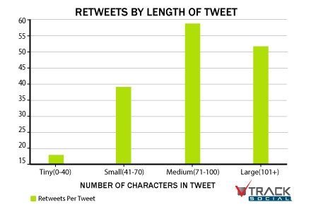 Retweets by length of tweet - ideal size of a tweet