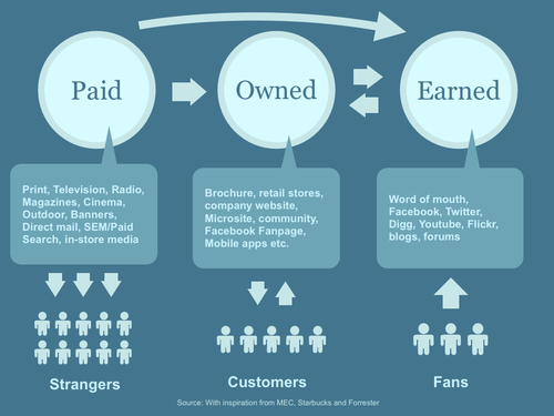 Estrategias de marketing pagadas, propias y ganadas