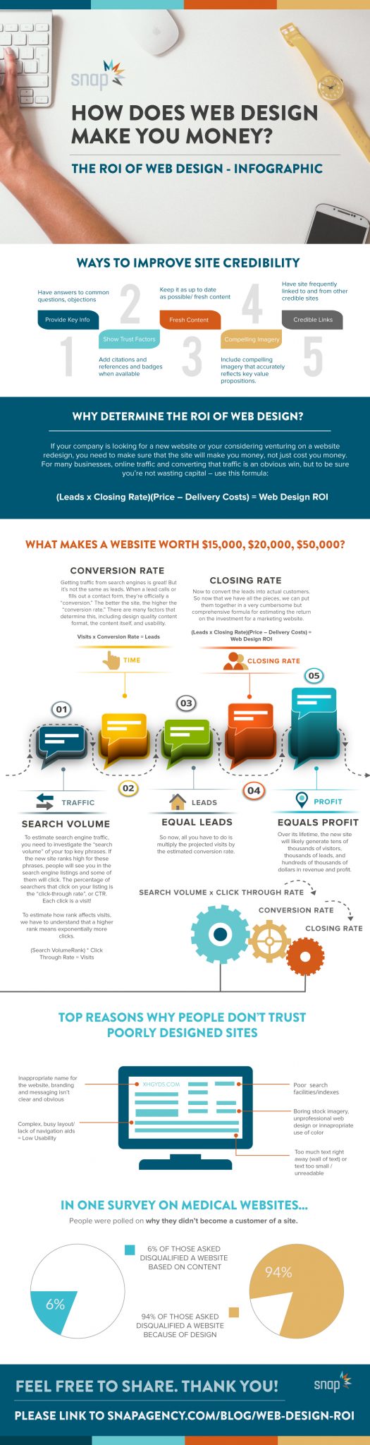 The ROI of Web Design Infographic