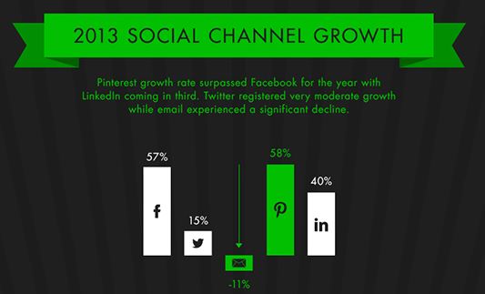 2013 Social Media Channel Growth Rate