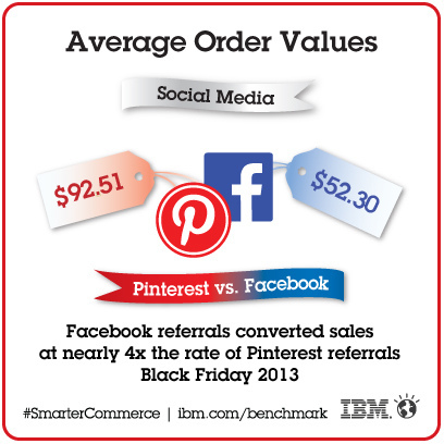 Average Order Values through Pinterest