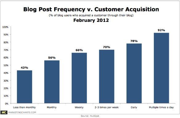 Blog Post frequency and customer acquisition - Best blog length 2017