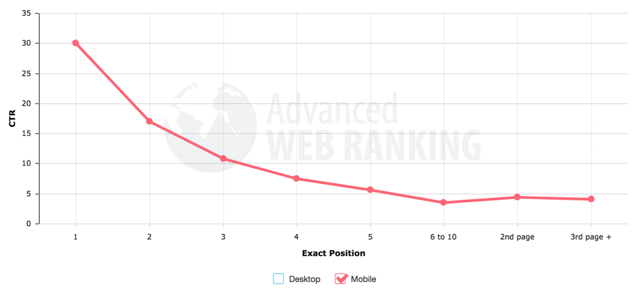 Advanced Web Ranking graph