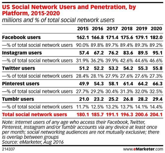 Social Media Penetration by Channel