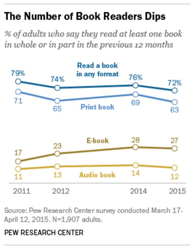 Number of Book Readers over time