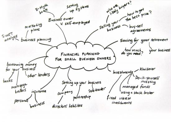 Brainstorming for Content Marketing Example