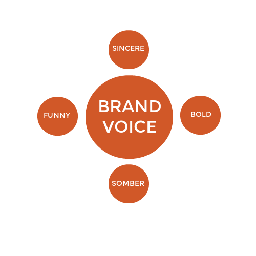 brand voice diagram