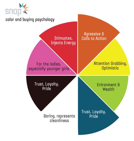 pie chart with color and ecommerce buying psychology