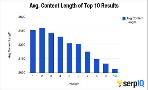 content word count for successful content marketing 