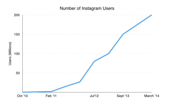 instagram user growth graph