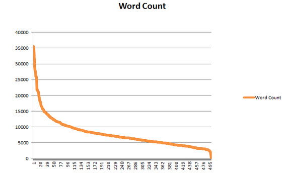 Blog Posts Word Count in 2016