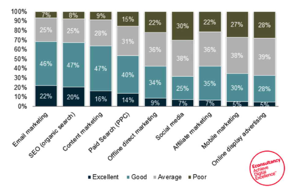 The most Valuable Channel is E-mail Marketing perceived