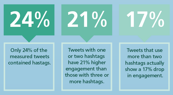 Tweets with hashtags - engagement numbers