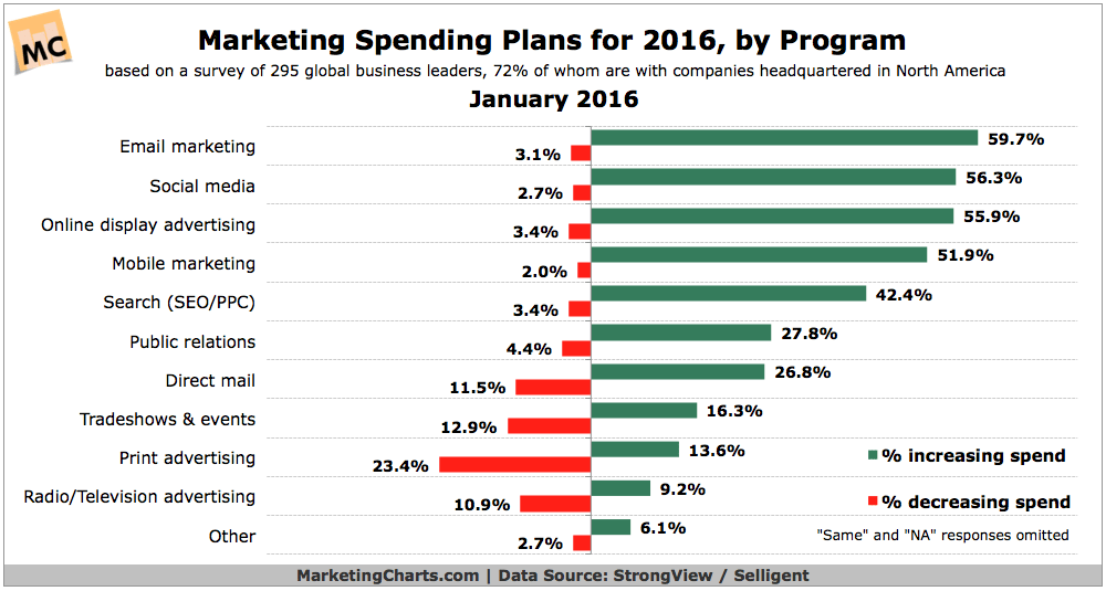 Where are marketing budgets growing 2016?