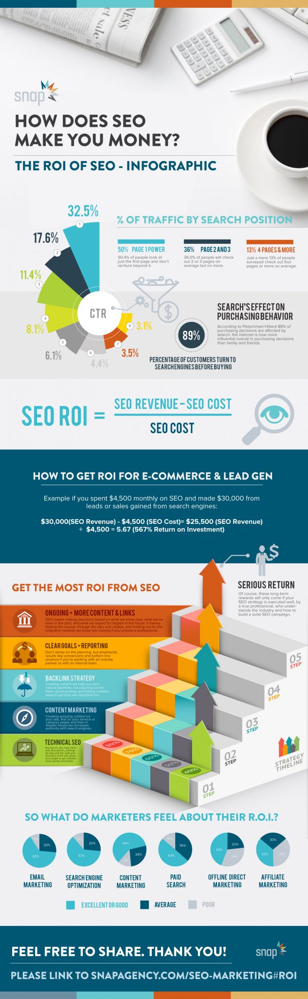 What is the ROI of SEO - How does SEO Make Me Money - ROI of SEO Infographic