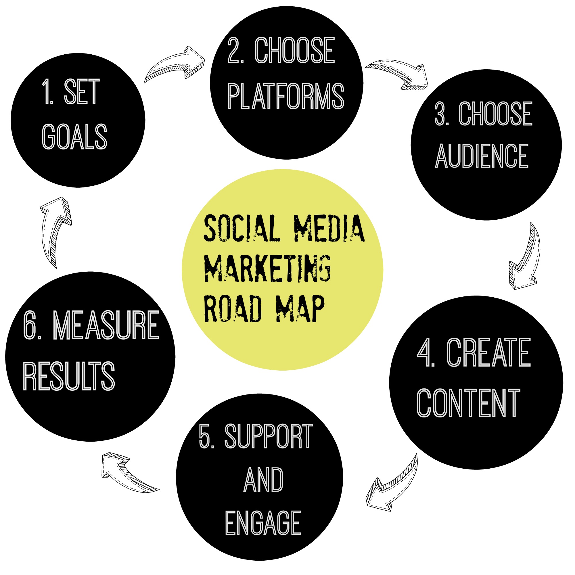What are the 6 steps of social media marketing?
