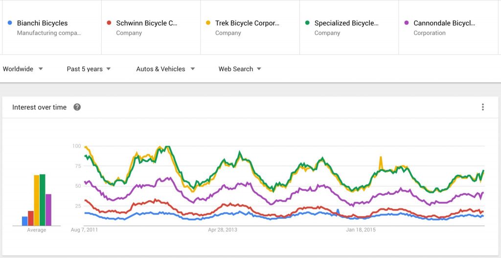 Bike Brands in Google Trends - Most Popular bike brands according to Google Search