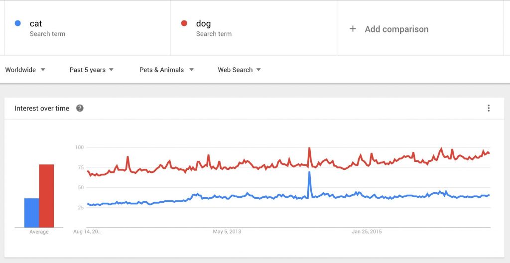 Dog and Cat Search Trends - Last 5 Years