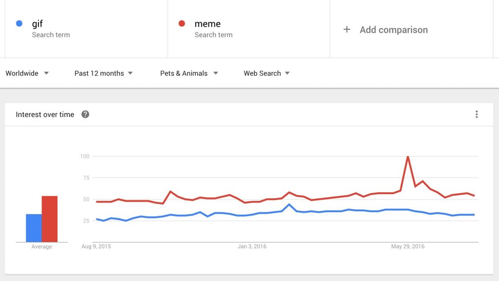 Gifs vs. Meme's popularity on Google Trends