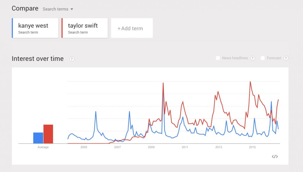 Kanye West vs. Taylor Swift in Search Trends