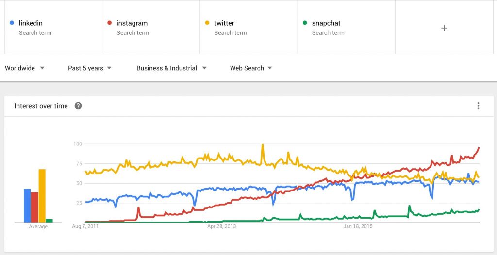 LinkedIn, Instagram, Twitter vs. Snapchat - Search Trend Analysis