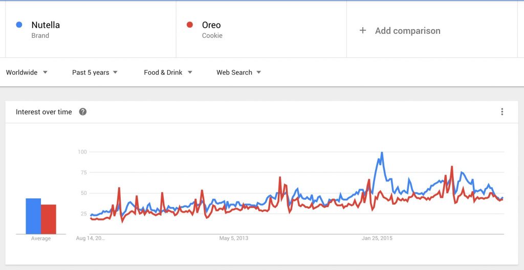 Nutella vs. Oreo - Google Search Trends