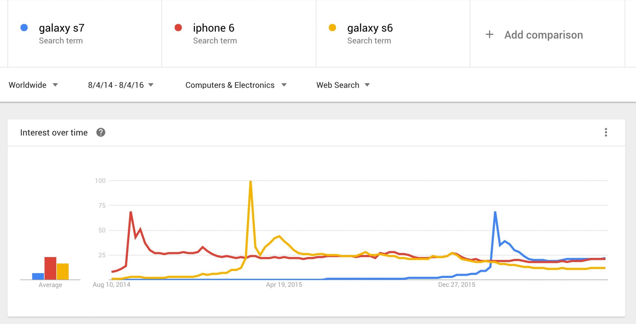 Search Trend - Galaxy s7, s6 vs. iPhone 6