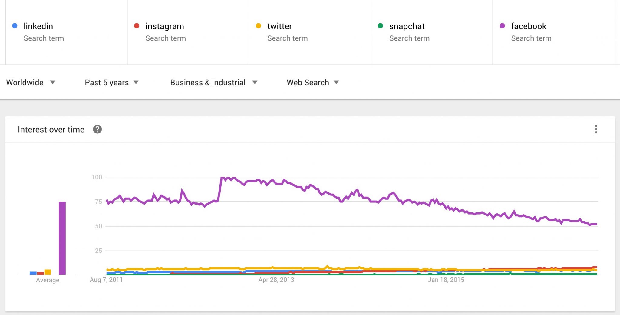 Social Media Google Trends