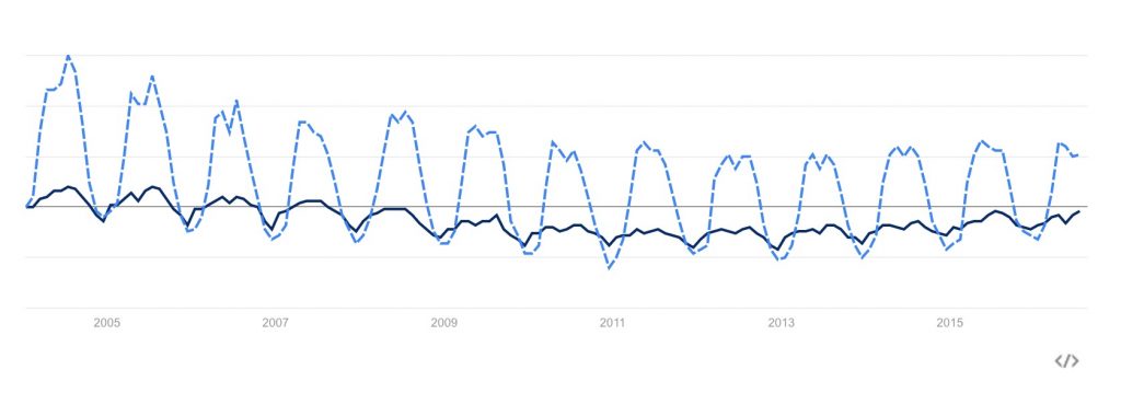 Google Trends - Bicycle compared to transportation search trend over time